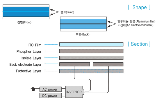 niztec_products_Structure_of_EL_Strip_image